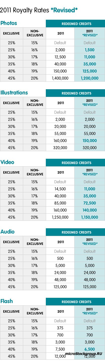 Кредитные уровни для расчета авторского вознаграждения в фотобанке iStockphoto