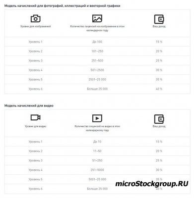 Shutterstock - новая таблица с расчетом авторских отчислений.