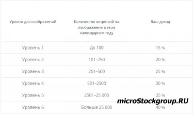 Shutterstock - новогоднее обнуление уровней авторов.