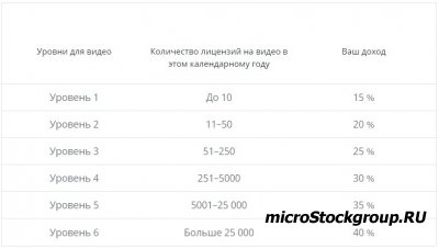 Shutterstock - новогоднее обнуление уровней авторов.