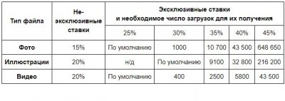iStock изменил тарифную карту для авторов